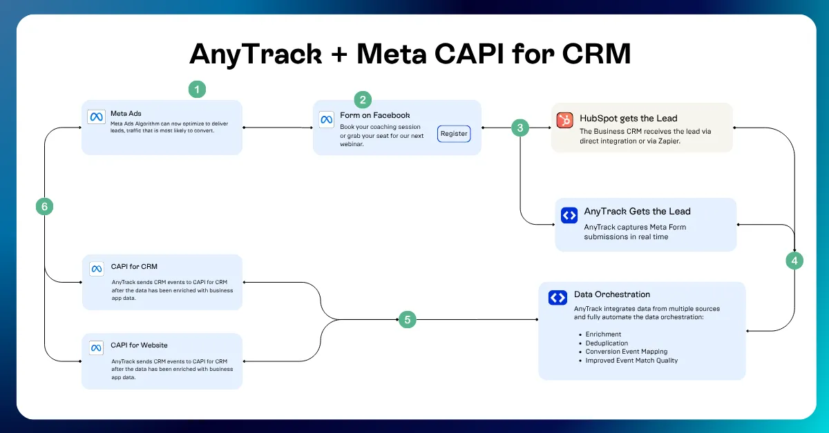 AnyTrack documentation screenshot